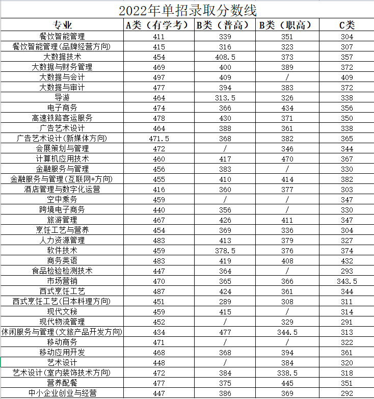長沙商貿(mào)旅游職業(yè)技術(shù)學(xué)院2022年高職單招考300多分能上嗎